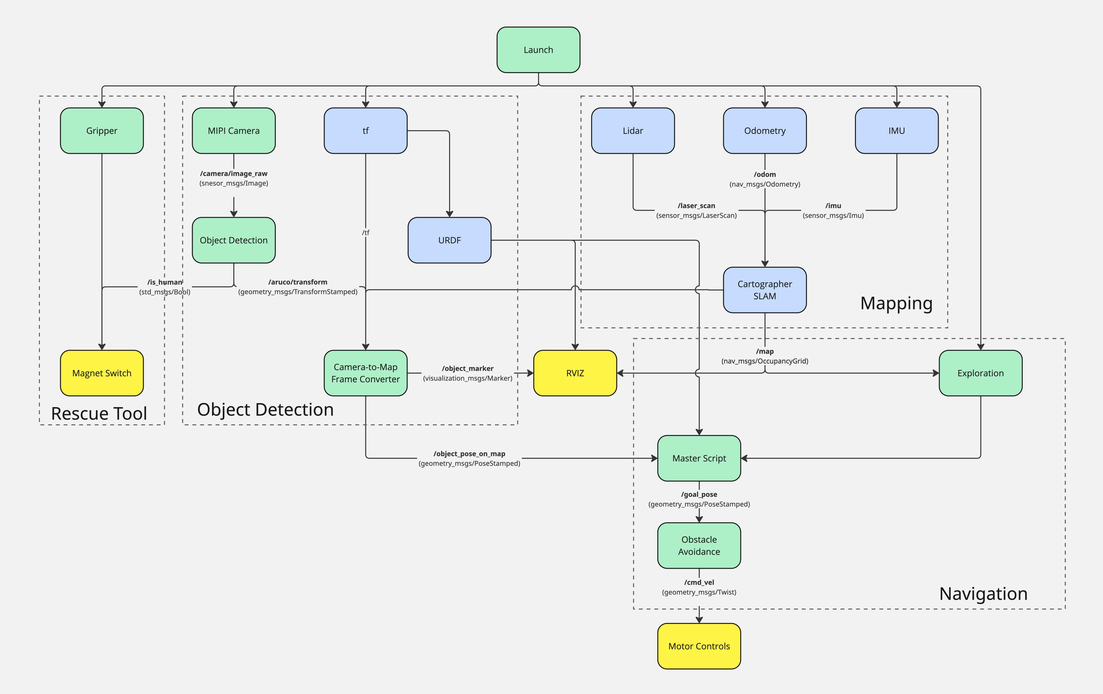 ROSMASTER software architecture diagram showing the ROS2 node graph